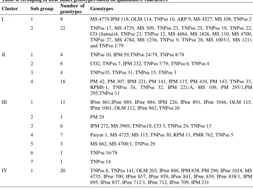 Table 3. Eigen value, factor scores and contribution of the first five principal component axes to variation in littlemillet genotypes 