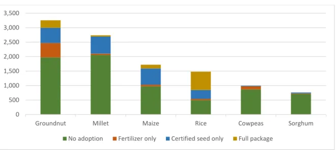 Figure 2- 1 Multiple technology adoption across crops in Senegal 