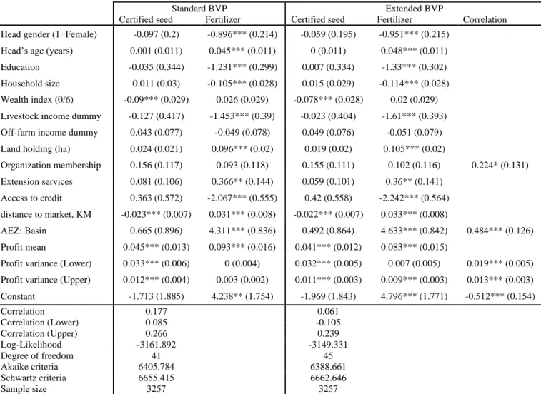 Table 2- 6 Bivariate probit estimates for groundnut technology adoption 
