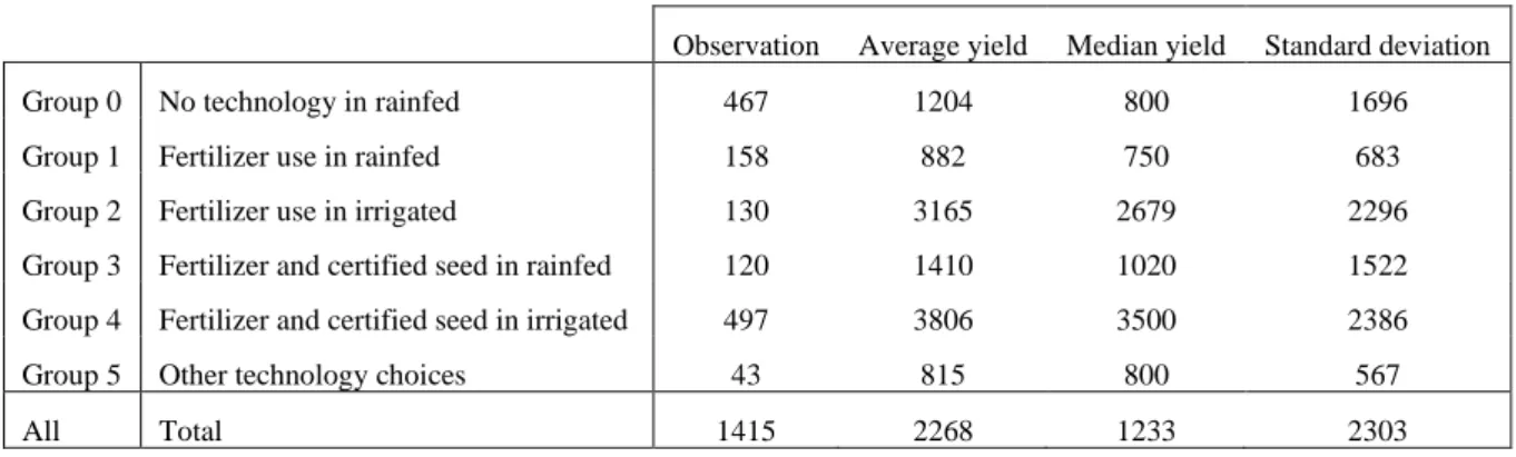 Table 3- 1  presents the sample distribution across technology choices along with the observed  land  productivity  (average,  median,  and  standard  deviation)