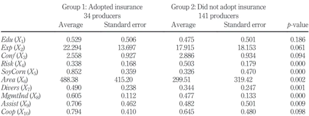 Table 4 presents the estimations of the logit models to identify the factors determining the adoption of rural insurance by the producers in the sample