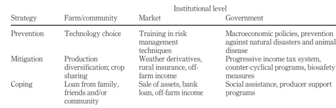 Table 1. Production risk management strategies Strategy Institutional level