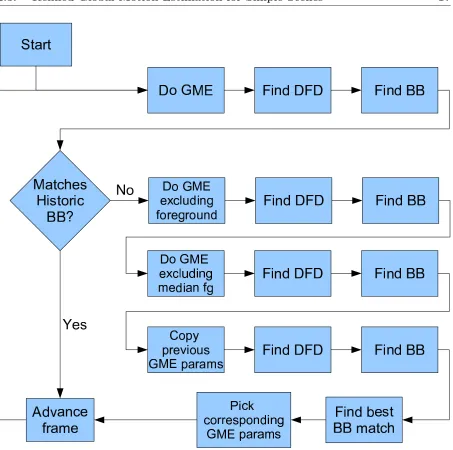 Figure 2.3: The GME reﬁnement algorithm.‘BB’ stands for the DFD bounding box.‘BB match’ refers to the similarity between the current DFD bounding box and those found inTheprevious frames.