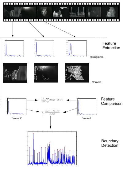 Figure 3.2: Shot Change Detection System Overview