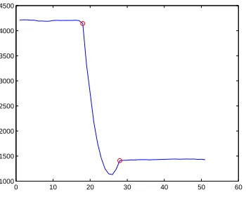Figure 3.8: A plot showing the variance of intensity values across a dissolve transition
