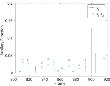 Figure 4.6: Determining P(S|ψ(t) based on 169,000 training frames.