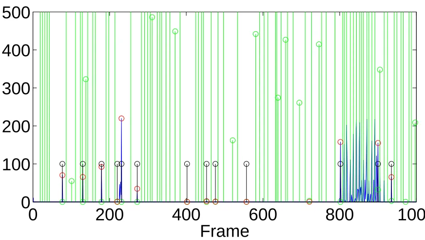 Figure 4.7: Shot change detection in a challenging sequence: 1000 frames from ‘La Fille SurLe Pont’