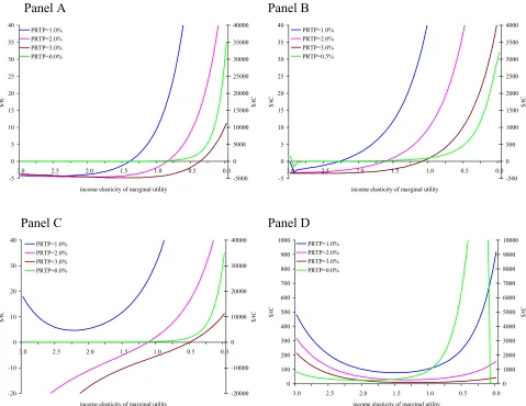 Figure 1.  The marginal damage cost of carbon emissions as a function of the rate of risk aversion   for selected rates of time preference
