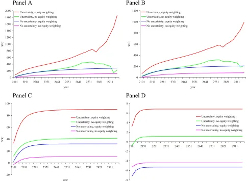 Figure 2.  The marginal damage cost of carbon emissions as a function of the time horizon with and without uncertainty and with and without equity weighting