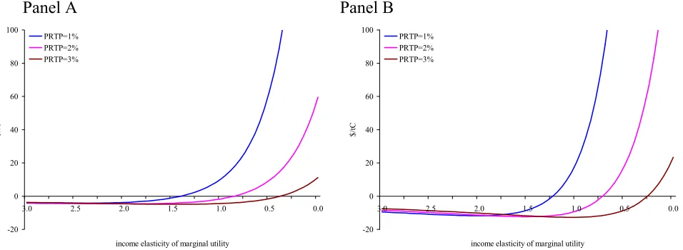 Figure 3.  The marginal damage cost of carbon emissions as a function of the rate of risk aversion for selected rates of time preference and alternative income elasticities