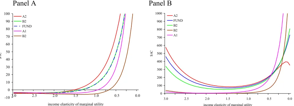 Figure 5.  The marginal damage cost of carbon emissions as a function of the rate of risk aversion  for selected rates of time preference and alternative scenarios