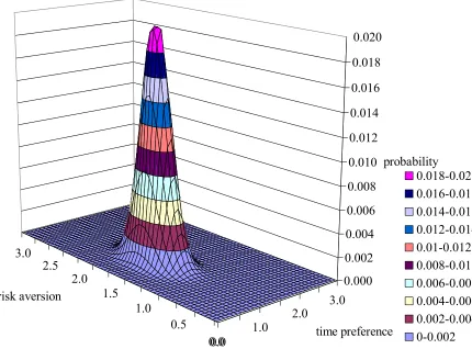 Figure 6.  Probability density function of risk aversion and time preference  