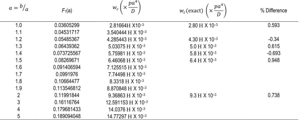 Table 3: Bending moment coefficient βyy for the center of CSSS plate under uniformly distributed load (one-term Kantorovich-Galerkin solution) 