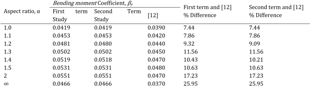 Table 4: Mid – span deflection coefficients (for four decimal places) 