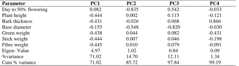 Table 1. List of germplasm  