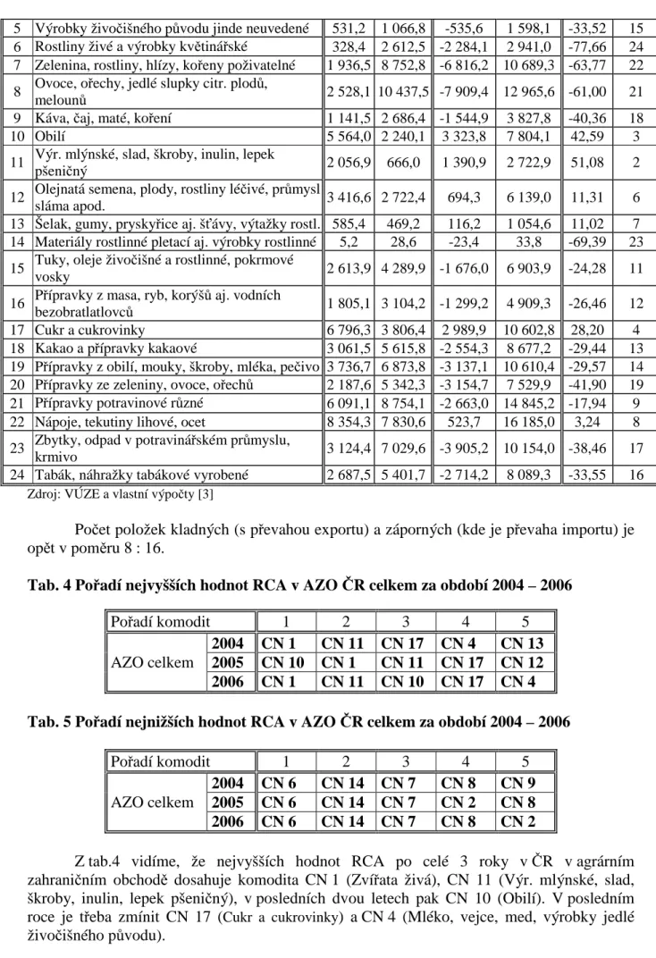 Tab. 4 Pořadí nejvyšších hodnot RCA v AZO ČR celkem za období 2004 – 2006 