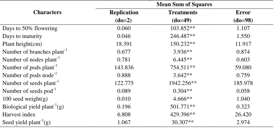 Table 1. Analysis of variance for various yield contributing characters in soybean Mean Sum of Squares 