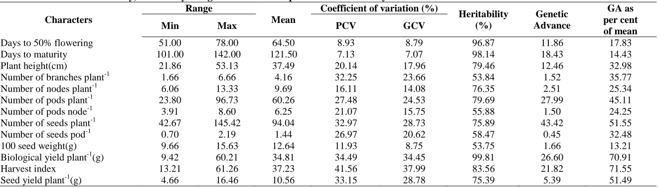 Table 2.Estimates of variability, heritability and genetic advance as per cent of mean in soybean Range Coefficient of variation (%) 