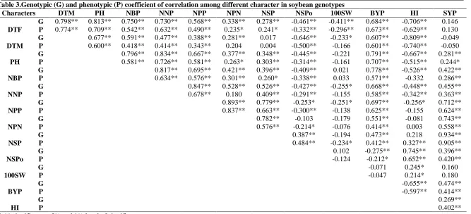 Table 3.Genotypic (G) and phenotypic (P) coefficient of correlation among different character in soybean genotypes Characters DTM PH NBP NNP NPP NPN NSP NSPo 100SW 