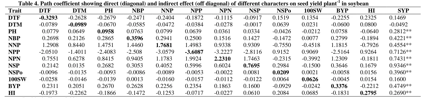 Table 4. Path coefficient showing direct (diagonal) and indirect effect (off diagonal) of different characters on seed yield plantDTF -0.3293 