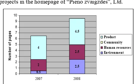 Figure 1. Number of pages on companies CSR in the annual reports  