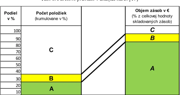 Tab. 1. Paretovo pravidlo v analýze ABC. [17] 