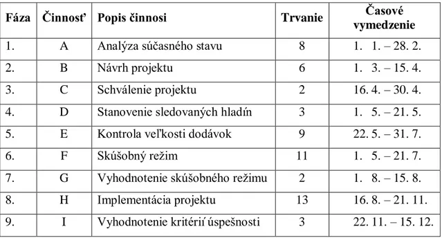 Tab. 8. Časový harmonogram projektu. [vlastný] 