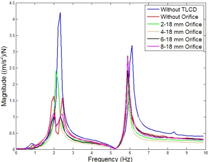 Fig. 5  FRF of two DOF shear structure without TLCD  