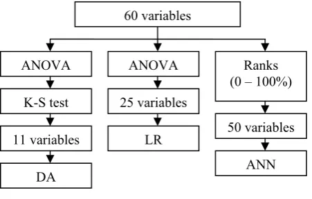 Figure 2. The correct classification rates (CCR) of developed models