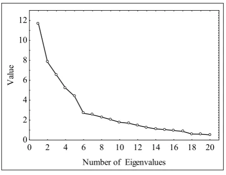 Figure 3. Plot of eigenvalues 