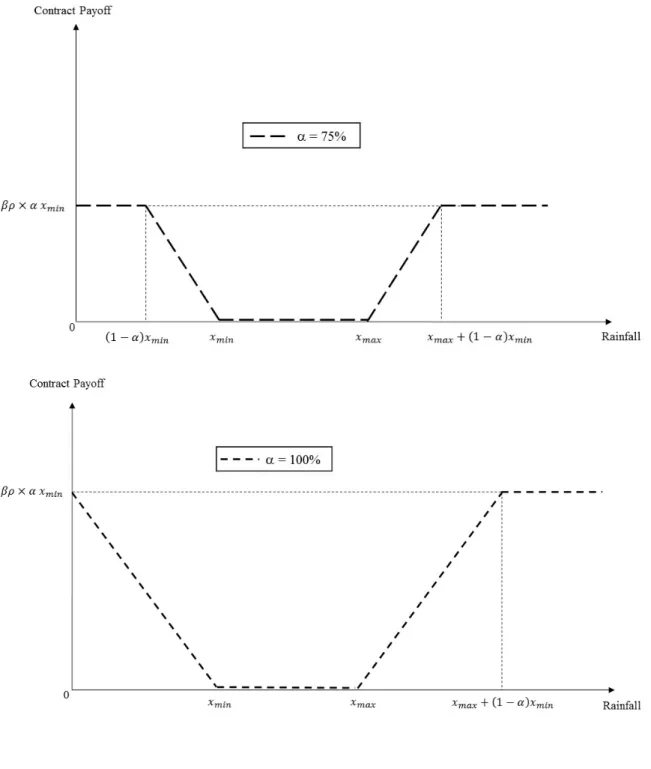 Figure A-2. Payoff structure of the agronomic contract with different cap factor   
