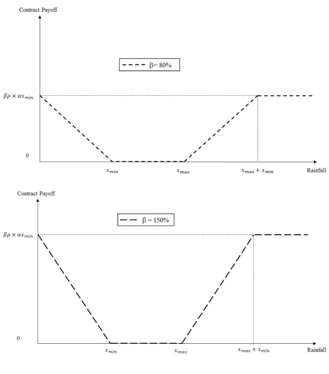 Figure A-3. Payoff structure of the agronomic contract with different scale factor  