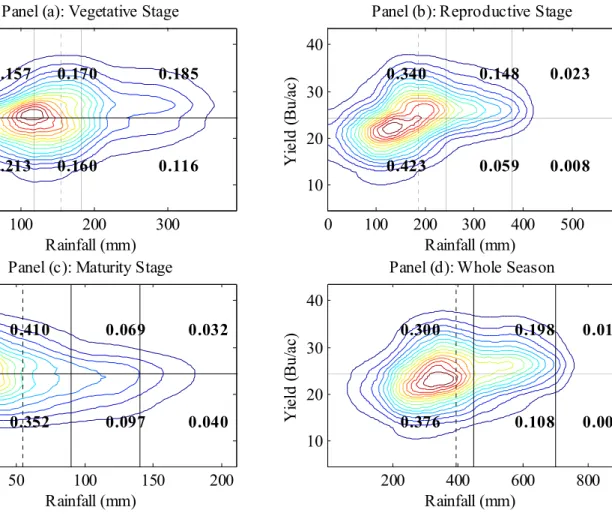 Figure A-5. Joint probability distributions of rainfall and soybean yields, Independence County 