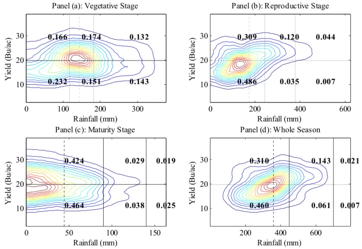 Figure A-6. Joint probability distributions of rainfall and soybean yields, Jackson County 