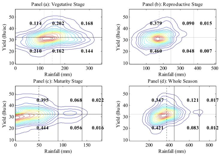 Figure A-7. Joint probability distributions of rainfall and soybean yield, Crittenden County 