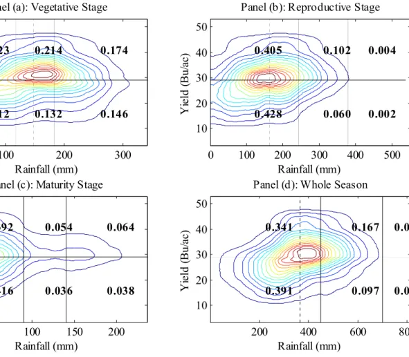 Figure A-9. Joint probability distributions of rainfall and soybean yield, Saint Francis County 