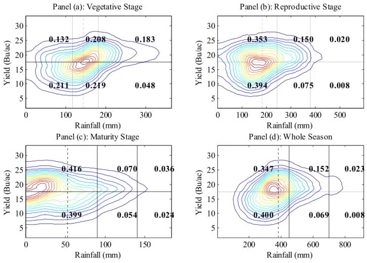 Figure A-10. Joint probability distributions of rainfall and soybean yield, Pulaski County 