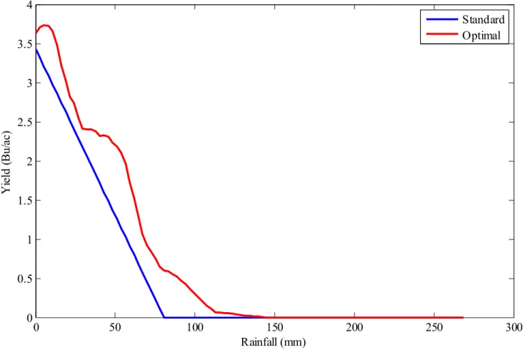 Figure A-14. Payoff structure of the standard and optimal contract, Phillips county 