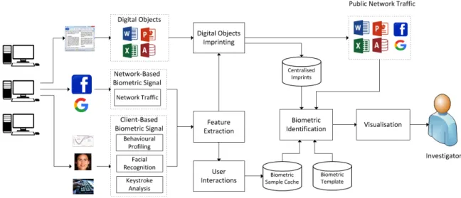 Figure 1: Insider Misuse Identification Architecture  The  generated  imprints  are  then  stored  in  a 