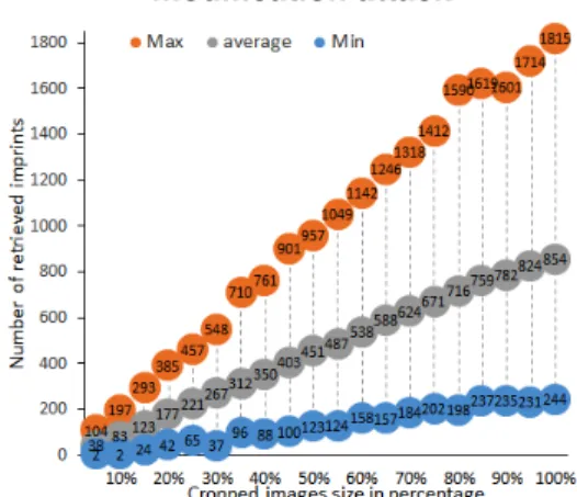 Figure 5: Number of images with successful  retrieved feature vectors under multiple parts 