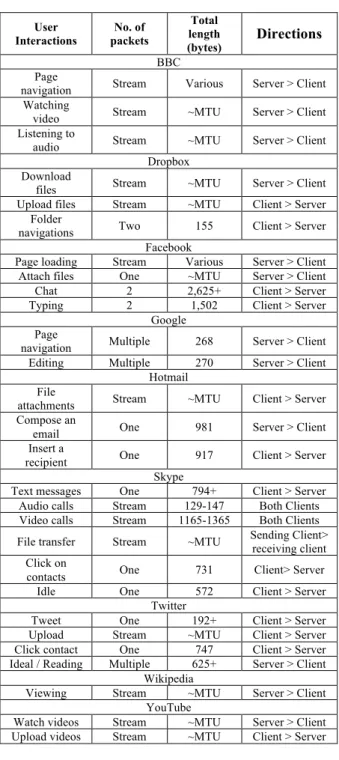 Table  1:  User  Actions  Derived  from  9  chosen  services  User  Interactions  No. of  packets  Total  length  (bytes)  Directions  BBC  Page 