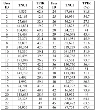 Table  3:  Overall  identification  results  for  each  user with all services 
