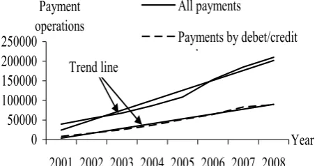 Figure 1. Payment operations (thousand) volumes in 