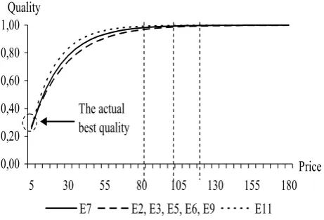Figure 3. Dependences of the quality of elements and the price of payment cards in Lithuania banks 