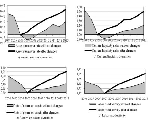 Figure 2. Dynamics of efficiency of strategic management of enterprise: after versus without changes (period for implementation of strategic changes is 2006-2008) 