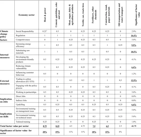 Table 1 Significance of factors effected thereto and measures taken by the enterprises interviewed 