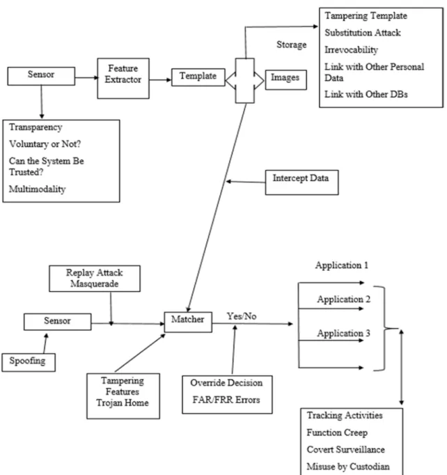 Figure 2. Privacy and security issues involving a biometric system.