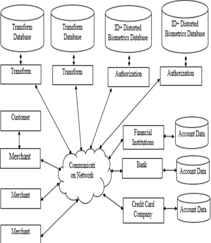 Figure 3. Authentication Process Based on Cancellable Biometrics (source: Encyclopedia of  Biometrics)