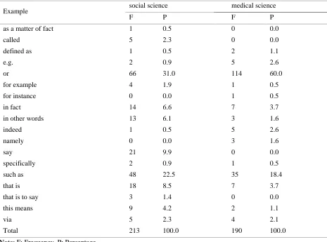 Table 8. The use of code glosses in the corpus 