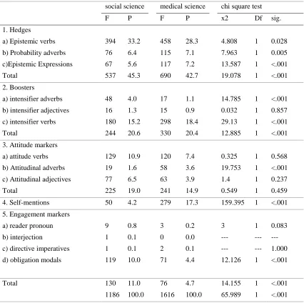 Table 9. Interactional metadiscourse markers and the Chi-square used in the corpus 